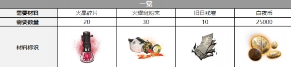 《白夜极光》吉纳维芙觉醒材料一览