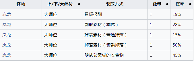 《怪物猎人：崛起》岚龙的重壳怎么获得