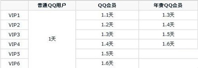 QQVIP等级享受加速规则