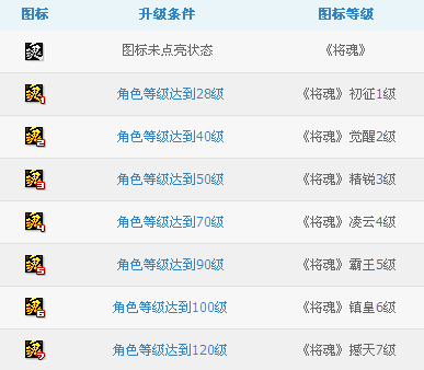 QQ将魂图标升级规