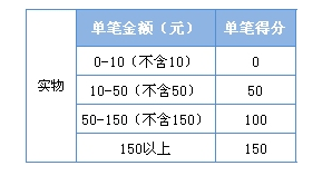 彩钻成长值的具体计算方法
