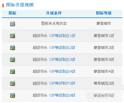 QQ摩登城市点亮/升级图标规则